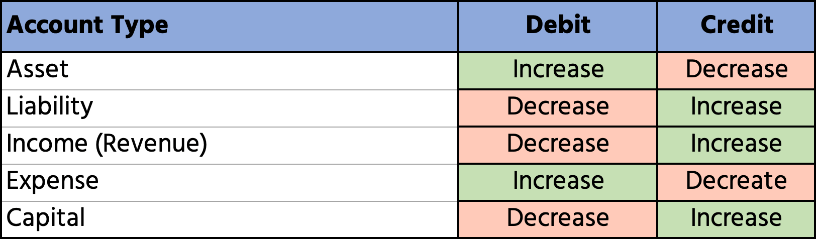 Account credit debit Types of general ledger accounts