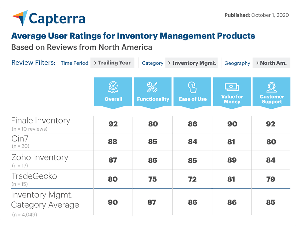 Capterra Comparison Table