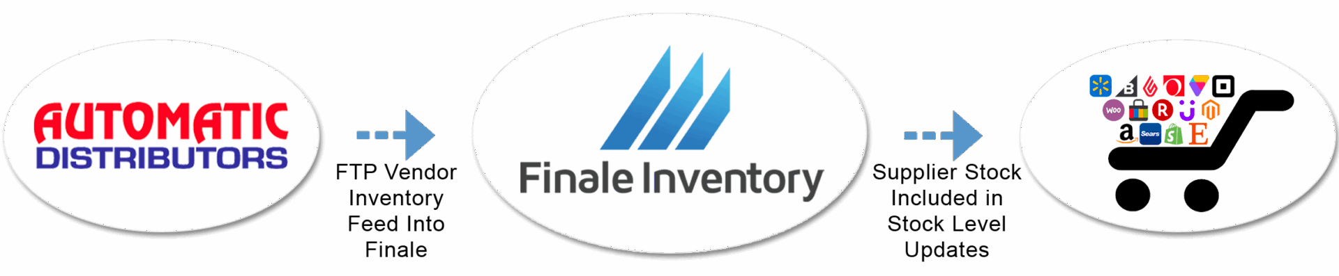 Automatic Distributors | Finale Inventory
