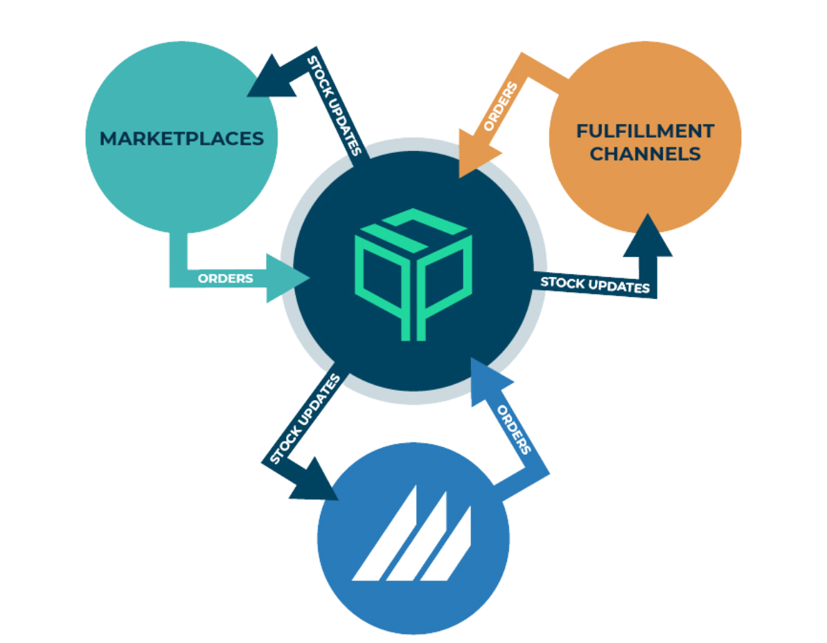 Pipe17Workflow learn how pipe17 connects to Finale inventory
