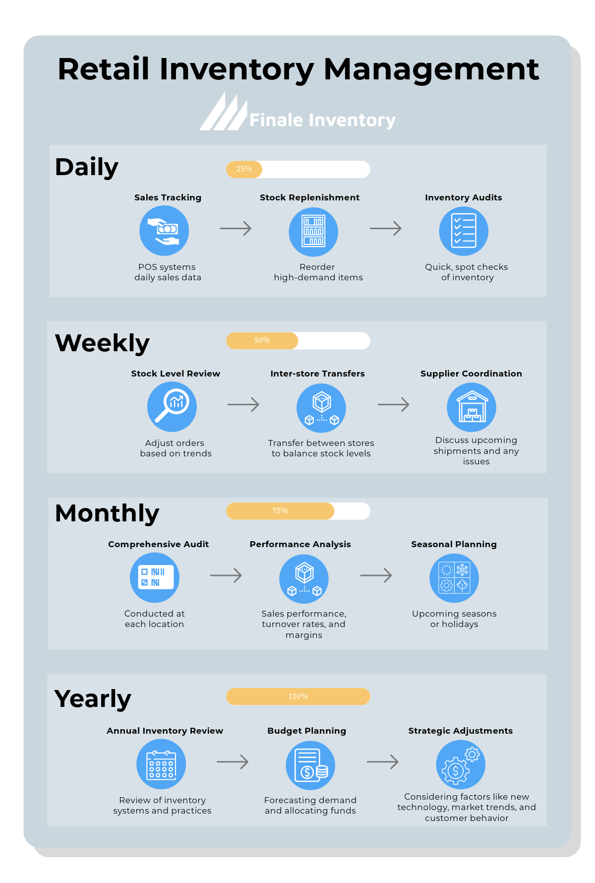 Retail Inventory Management chart