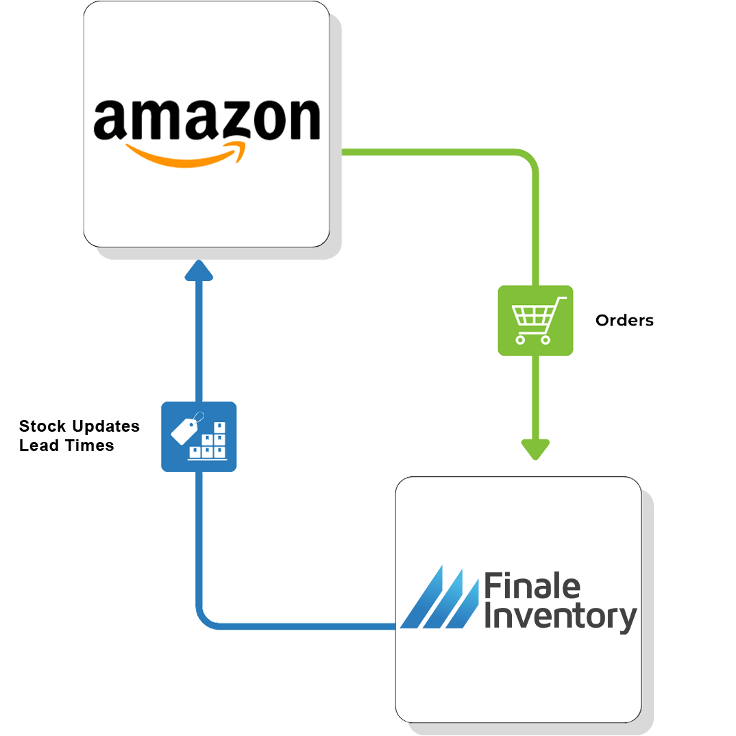 Amazon Direct Flow Amazon Direct Flow
