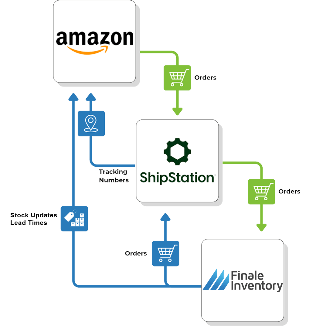 Amazon ShipStation Flow Amazon ShipStation Flow