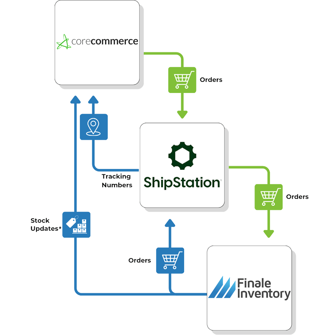 CoreCommerce ShipStation Flow 2 CoreCommerce ShipStation Flow 2