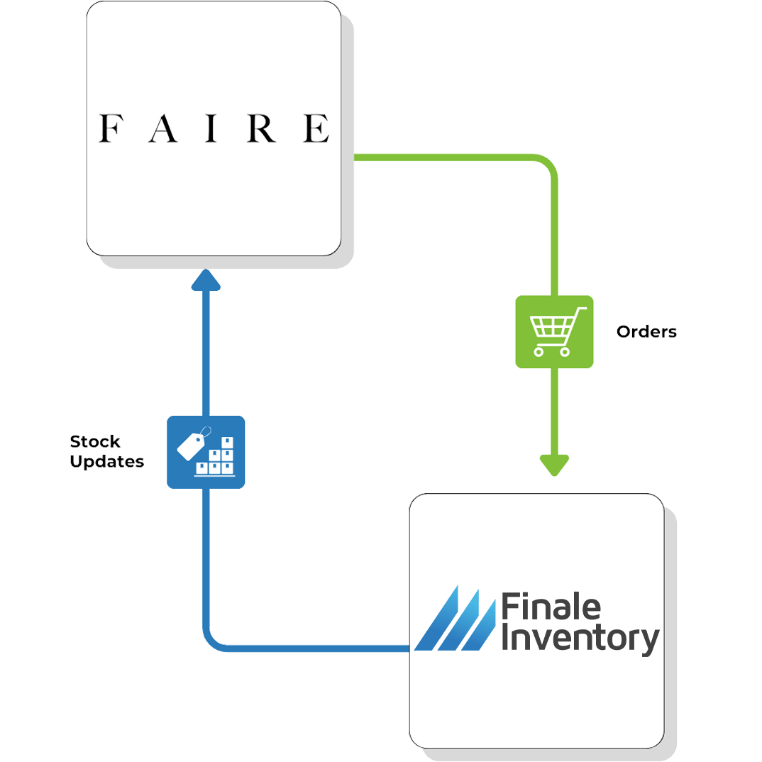 Faire Direct Flow Faire and Finale Integration