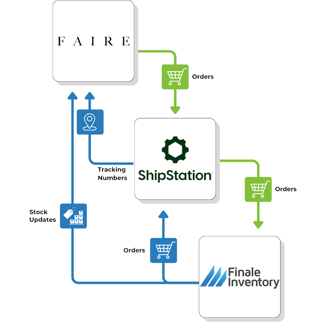 Faire ShipStation Flow Faire and Finale Integration