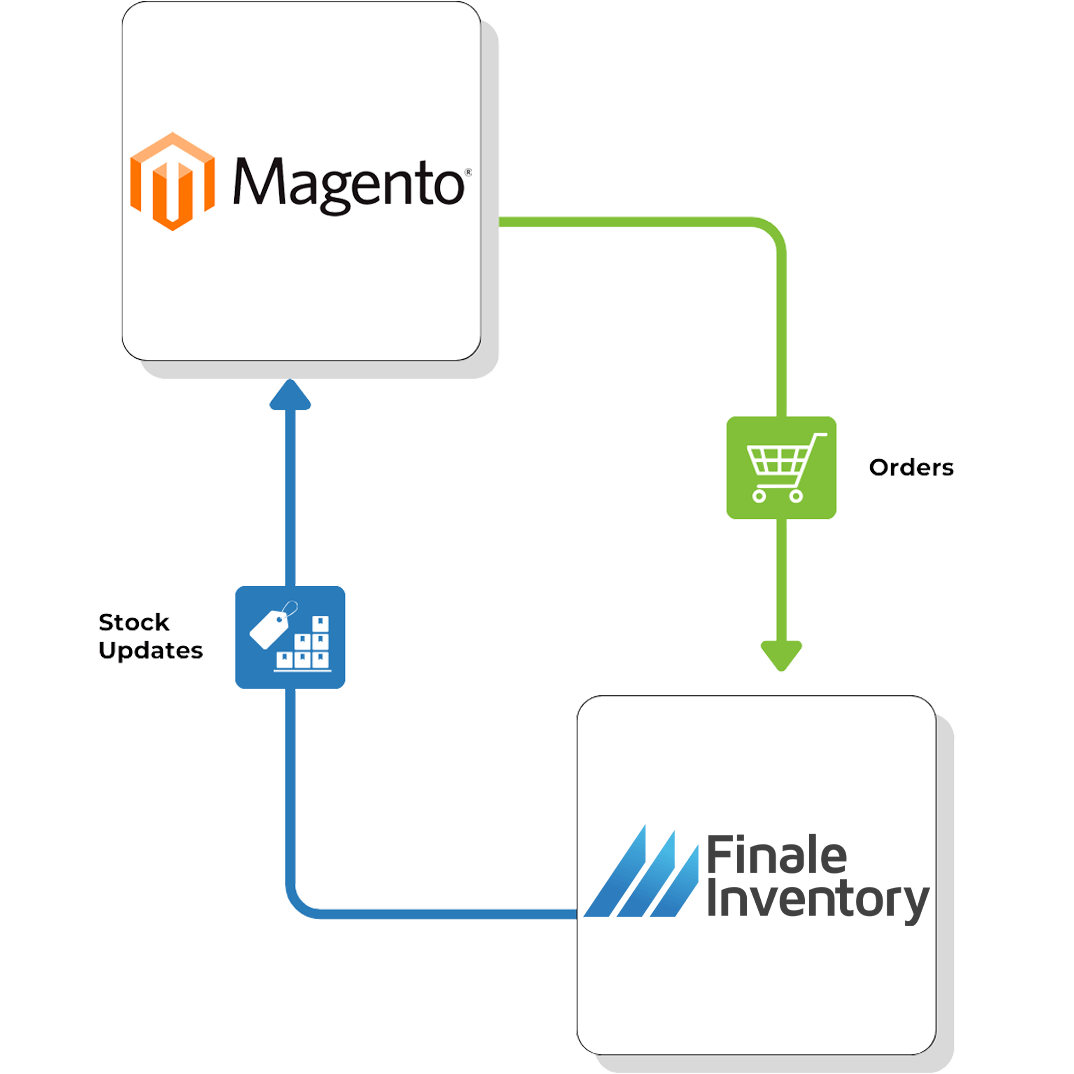 Magento Inventory Management Magento Inventory Management