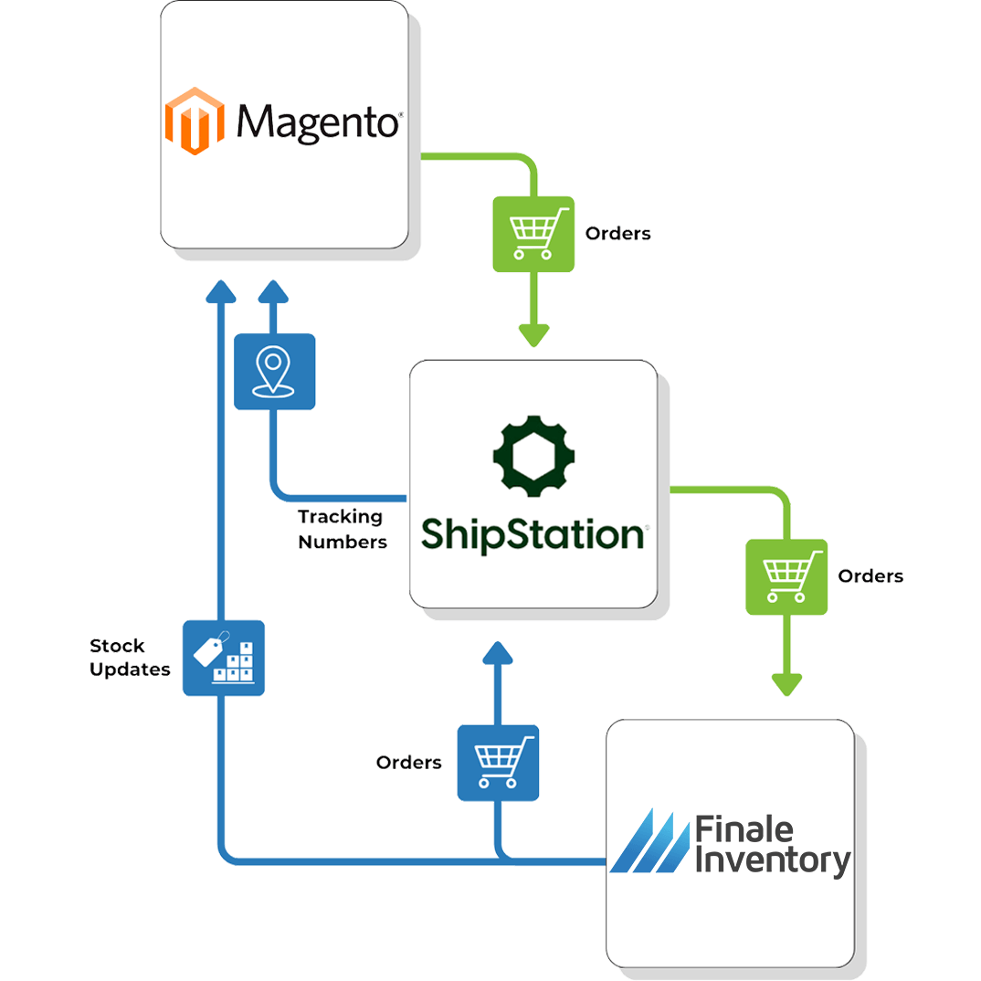 Magento Inventory Management Magento Inventory Management