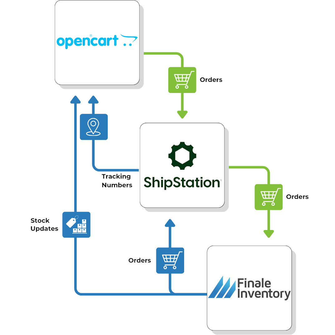 Opencart ShipStation Flow Opencart ShipStation Flow
