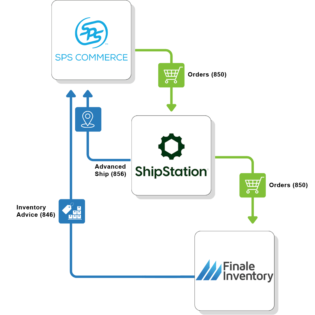 SPS ShipStation Flow SPS ShipStation Flow