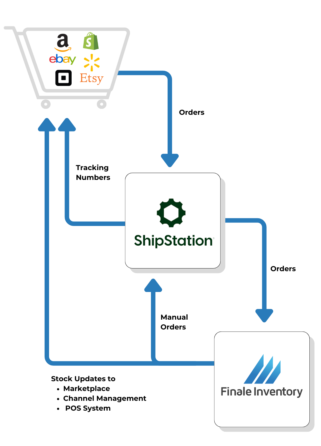 ShipStation inventory management ShipStation inventory management