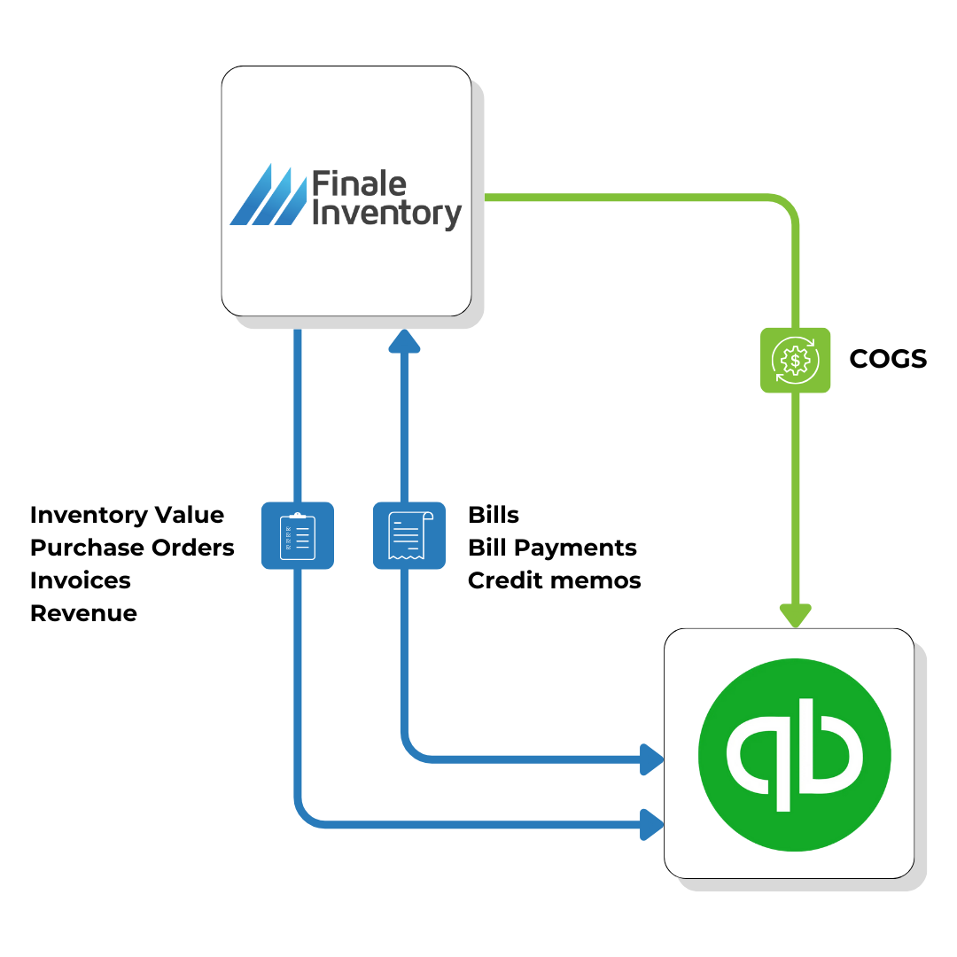 QuickBooks Integration flowchart QuickBooks Integration flowchart