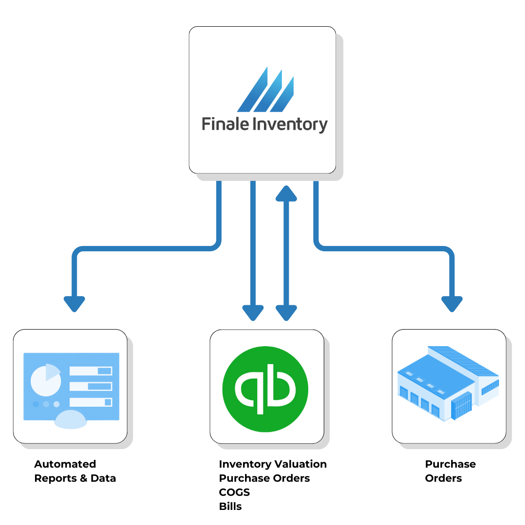 Finale Inventory and Quickbooks integration Finale Inventory and Quickbooks integration