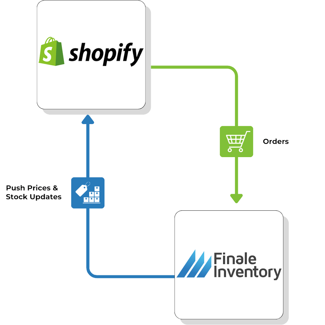 Shopify Direct Flow Shopify and Finale Integration