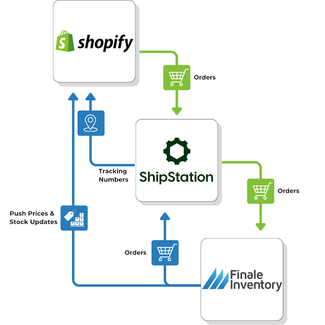 Shopify ShipStation Flow Shopify and Finale Integration