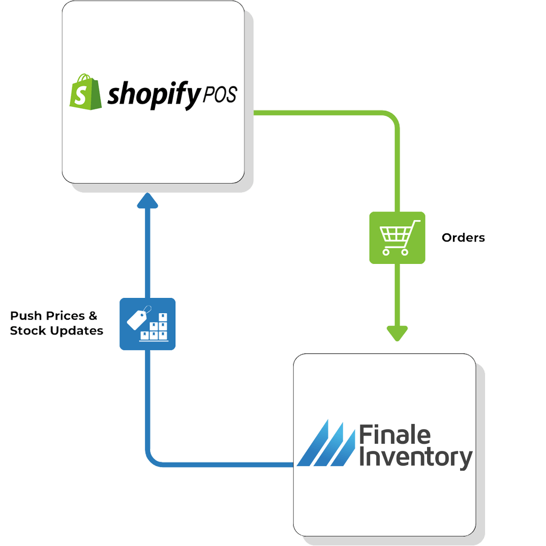 ShopifyPOS Direct Flow ShopifyPOS Direct Flow