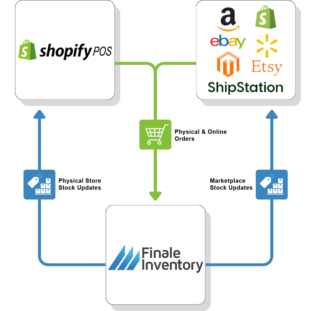ShopifyPOS Shared Inventory Flow 2 ShopifyPOS Shared Inventory Flow 2