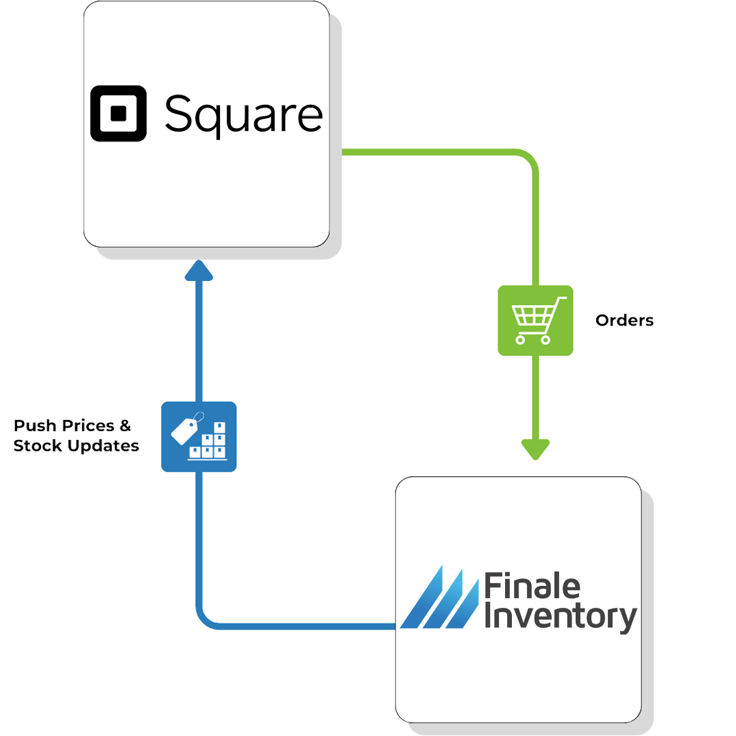 Square Direct Flow Square and Finale Integration