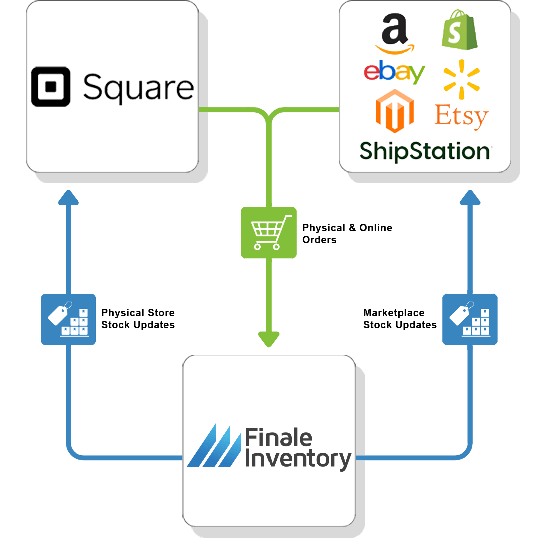 Square Shared Inventory Flow 2 Square Shared Inventory Flow 2