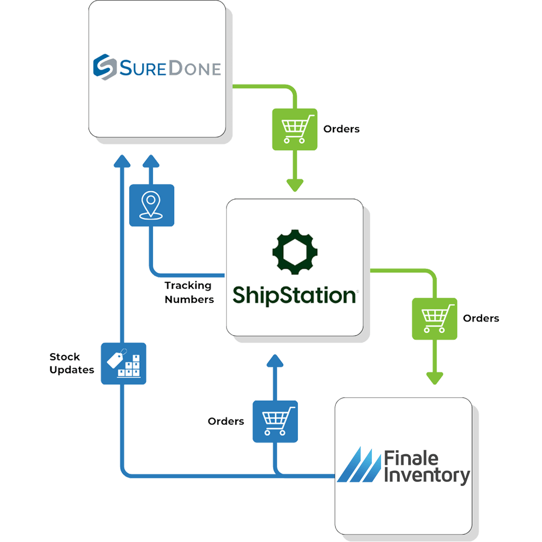 SureDone ShipStation Flow SureDone ShipStation Flow
