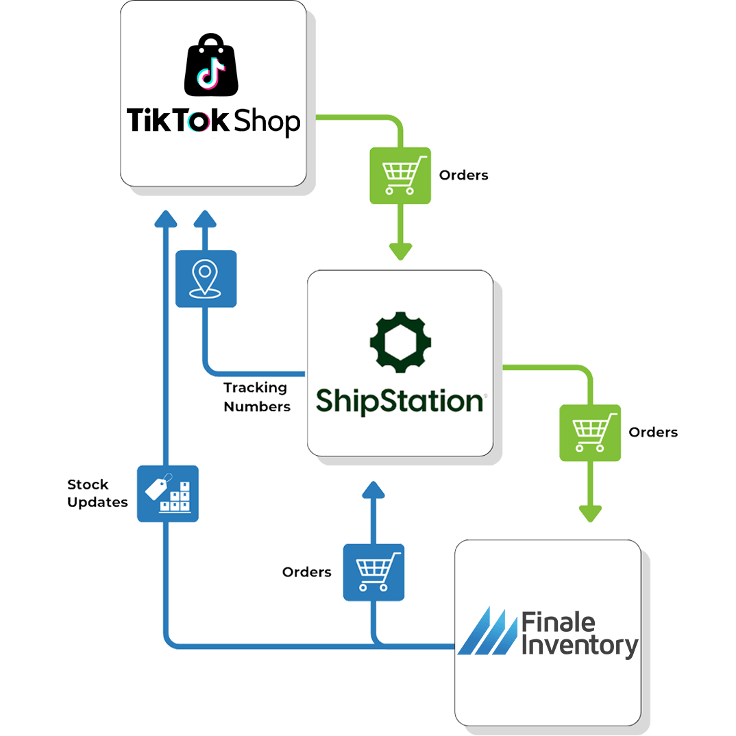TikTok ShipStation Flow 2 TikTok ShipStation Flow 2