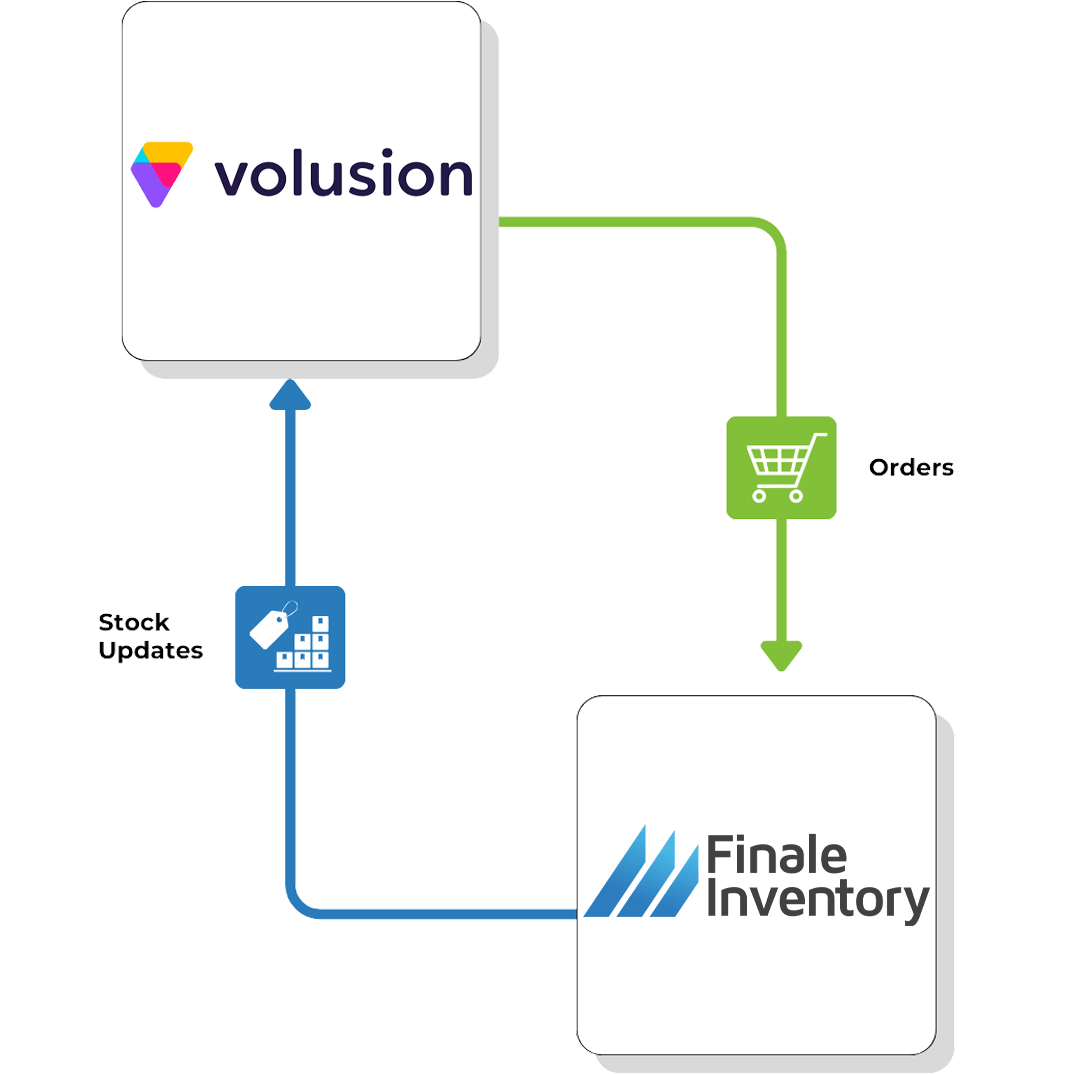 Volusion Direct Flow Volusion Direct Flow