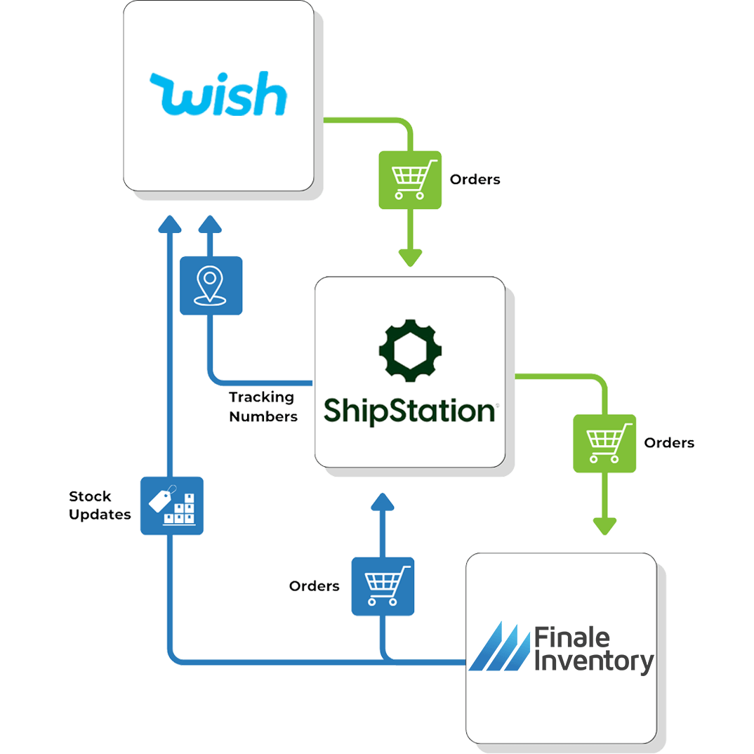 Wish ShipStation Flow Wish ShipStation Flow