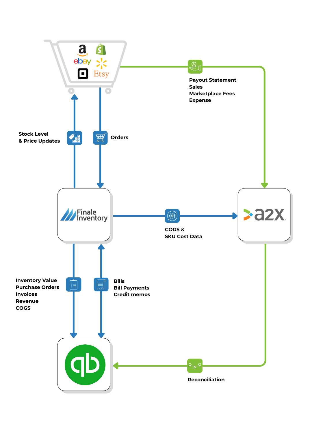 QuickBooks and A2X Integration flowchart QuickBooks and A2X Integration flowchart