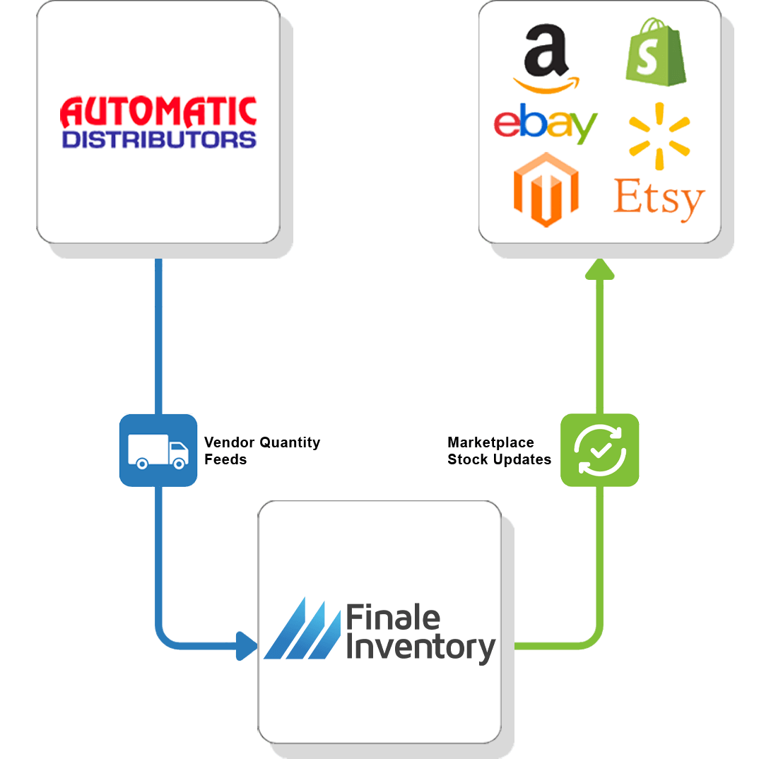 Automatic Distributors Vendor Feed | Finale Inventory