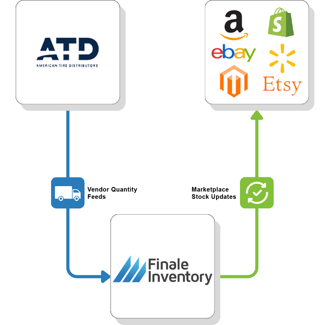 Automatic Tire Distributors ATD Vendor Feed Flow 4 Automatic Tire Distributors ATD Vendor Feed Flow 4