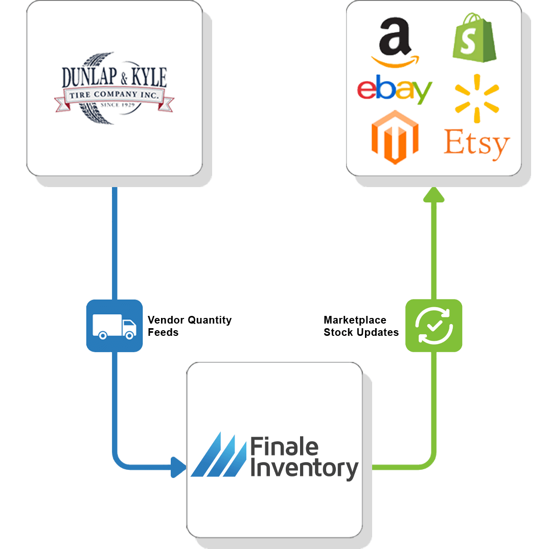 Dunlap and Kyle Vendor Feed Flow 4 Dunlap and Kyle Vendor Feed Flow 4