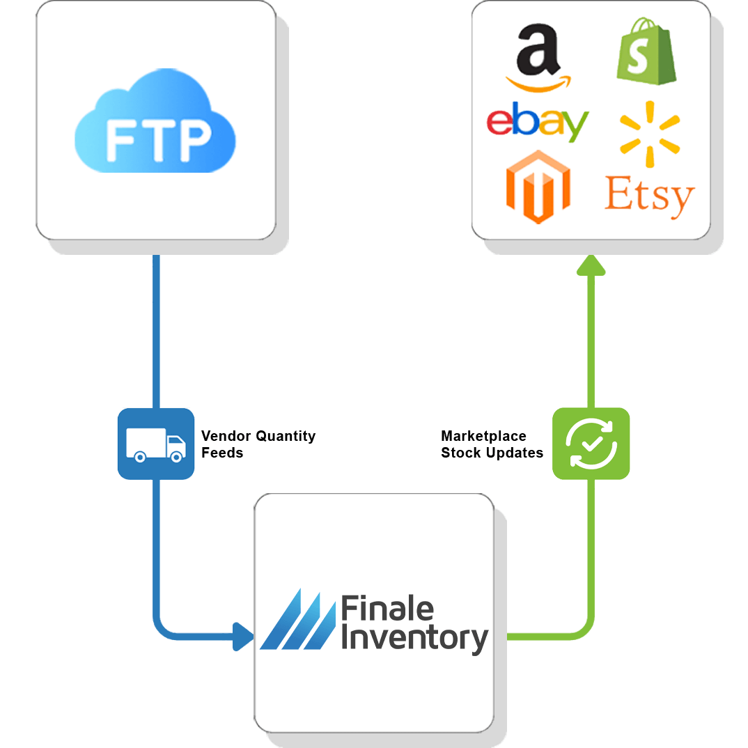 FTP Vendor Feed Flow 4 FTP Vendor Feed Flow 4