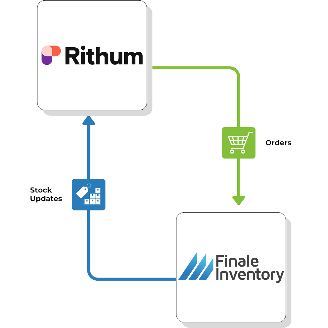 Rithum Direct Flow Rithum Flow Chart Direct to Finale