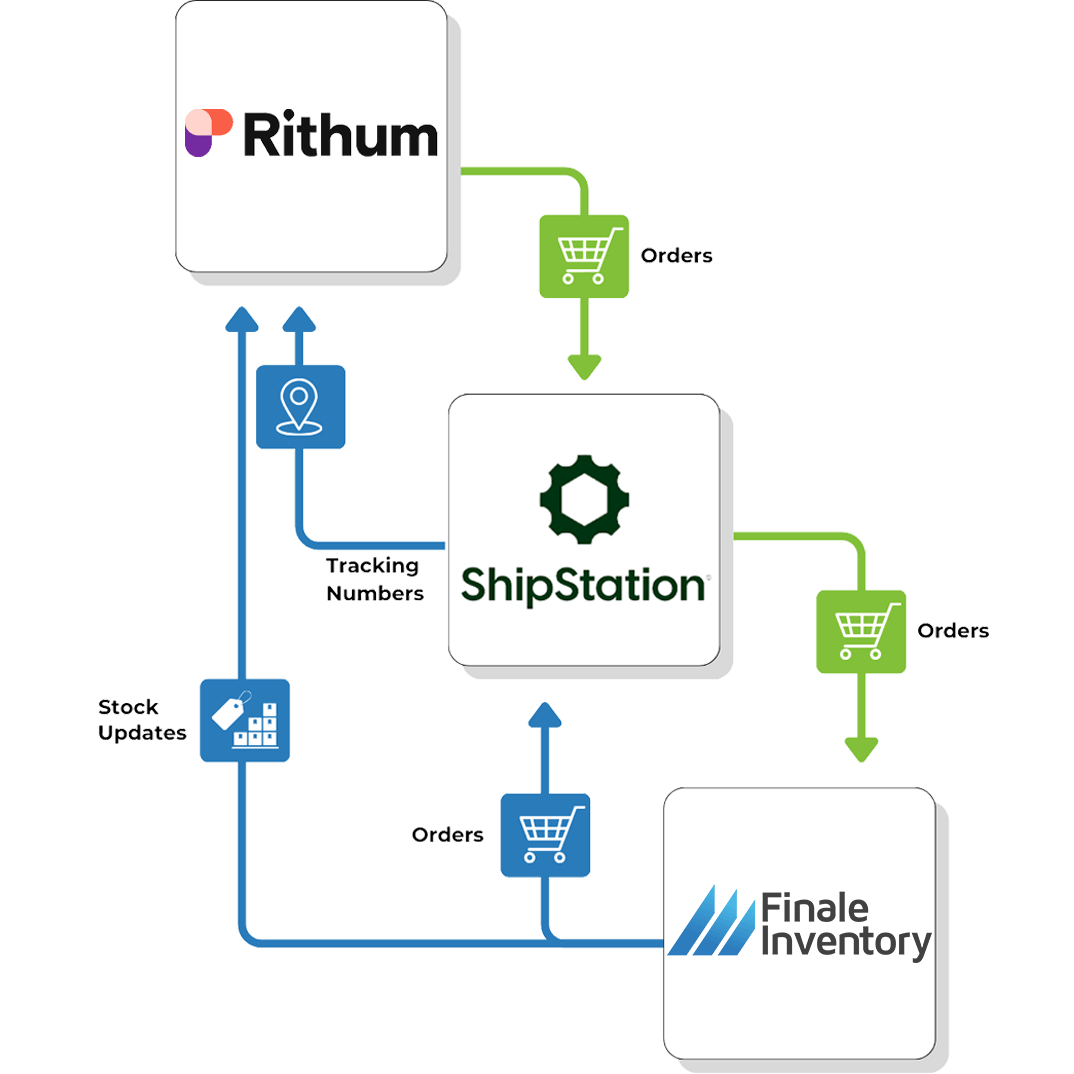 Rithum ShipStation Flow Rithum Shipstation Flow Chart to Finale