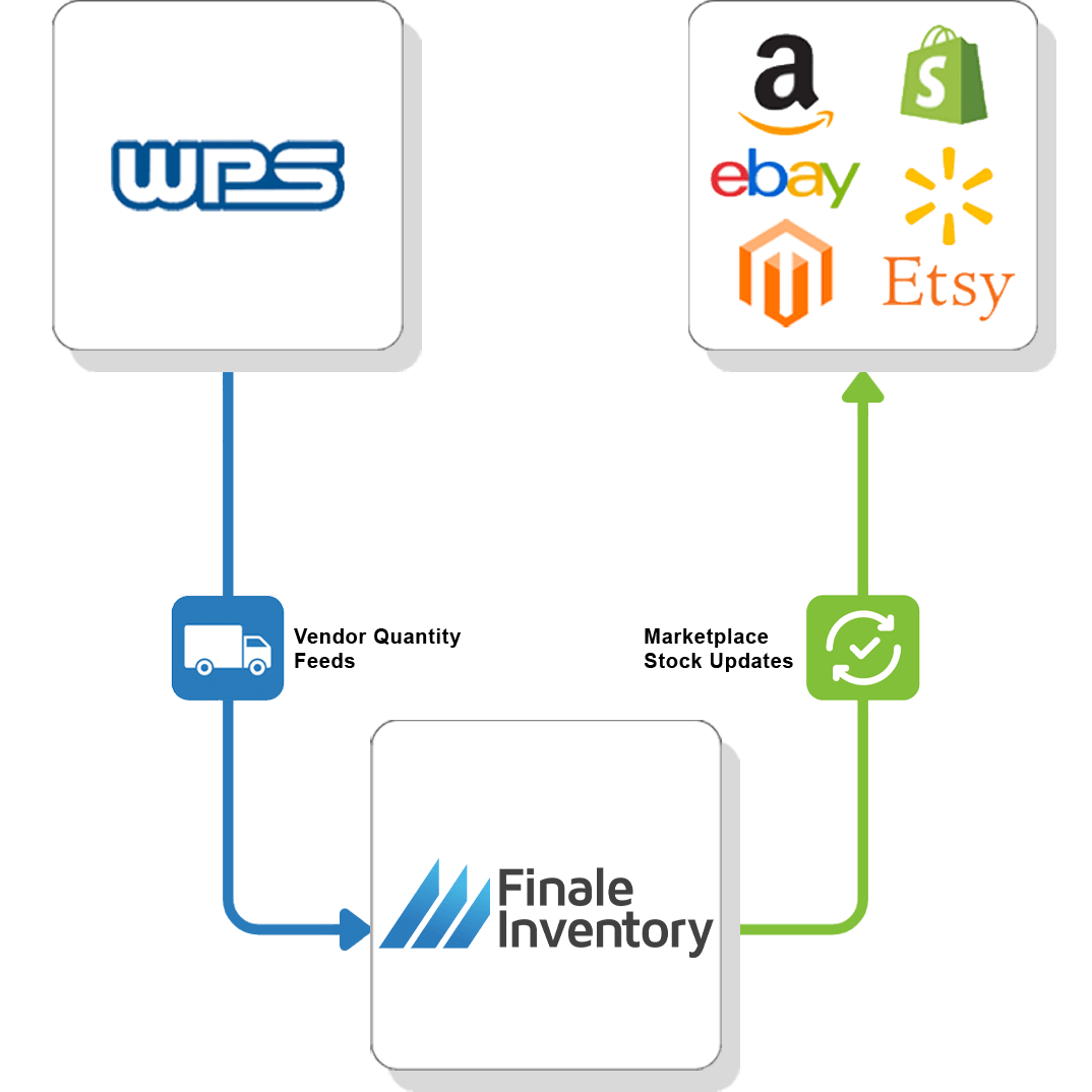 WPS Vendor Feed Flow 4 WPS Vendor Feed Flow 4