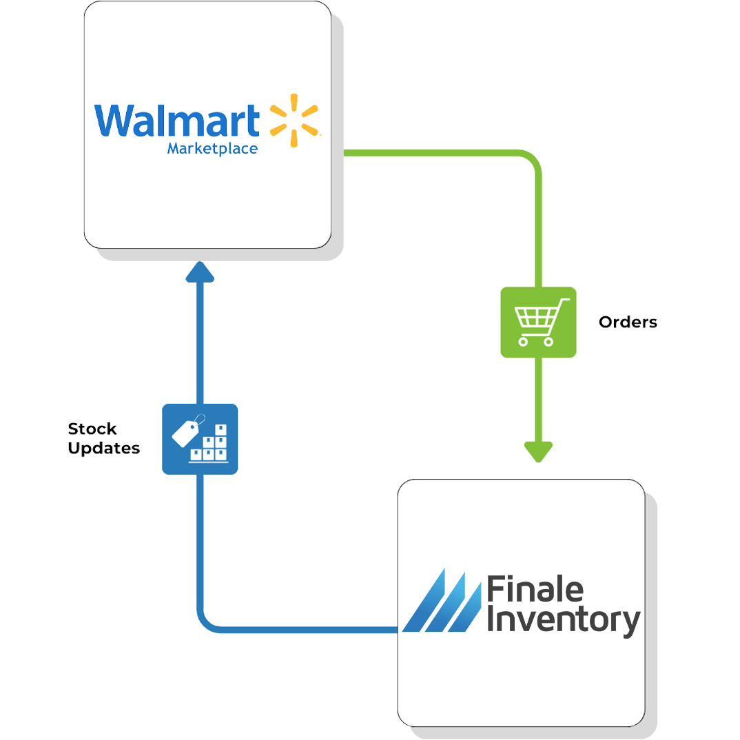 Walmart Direct Flow Walmart Direct Flow