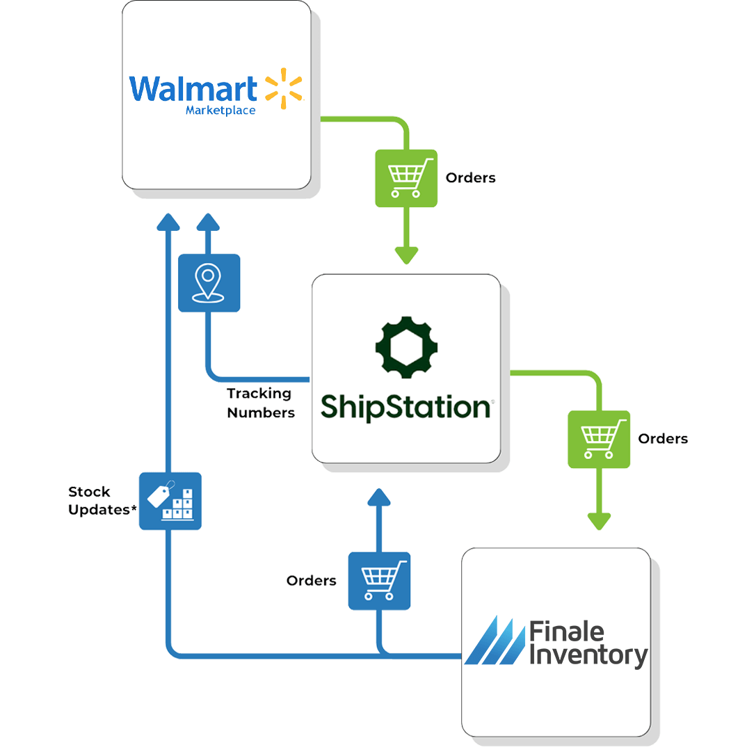 Walmart ShipStation Flow Walmart ShipStation Flow