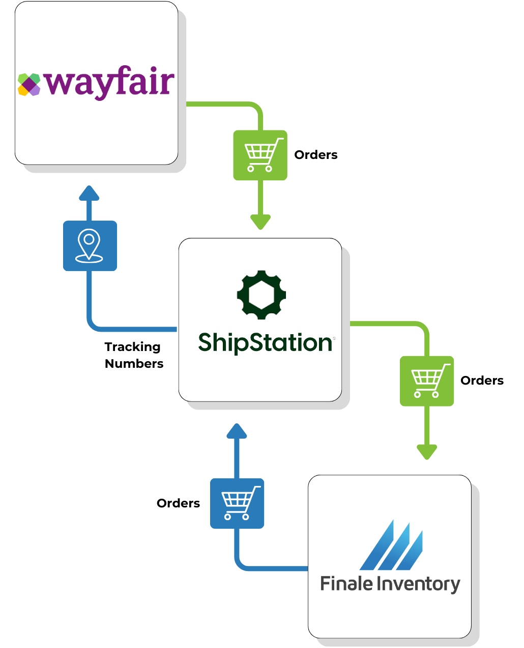 Wayfair ShipStation Flow without FTP