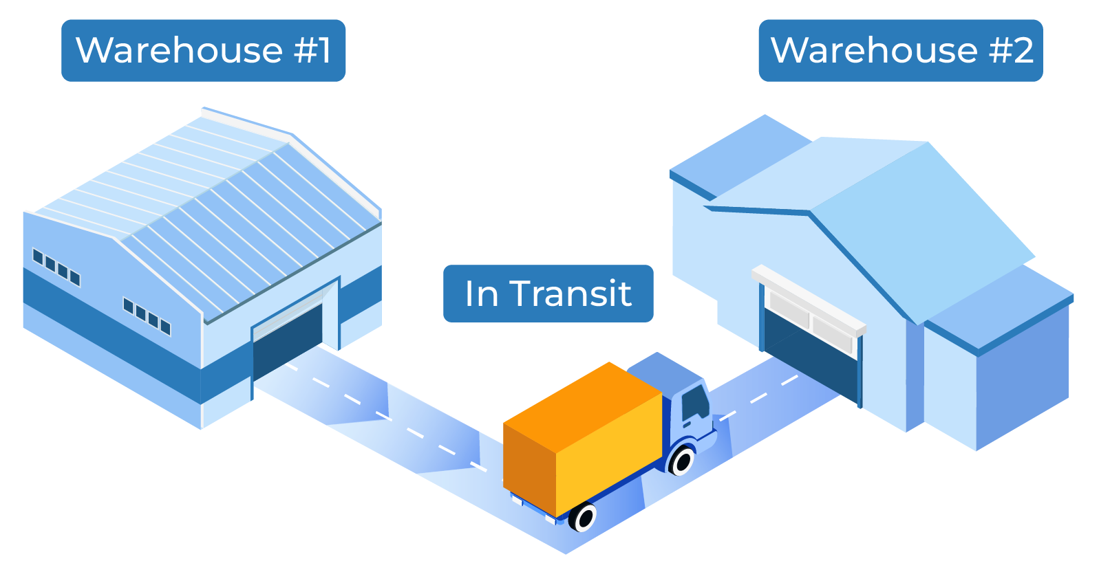 Multi-Warehouse Inventory Management, truck in transit Multi-Warehouse Inventory Management, truck in transit