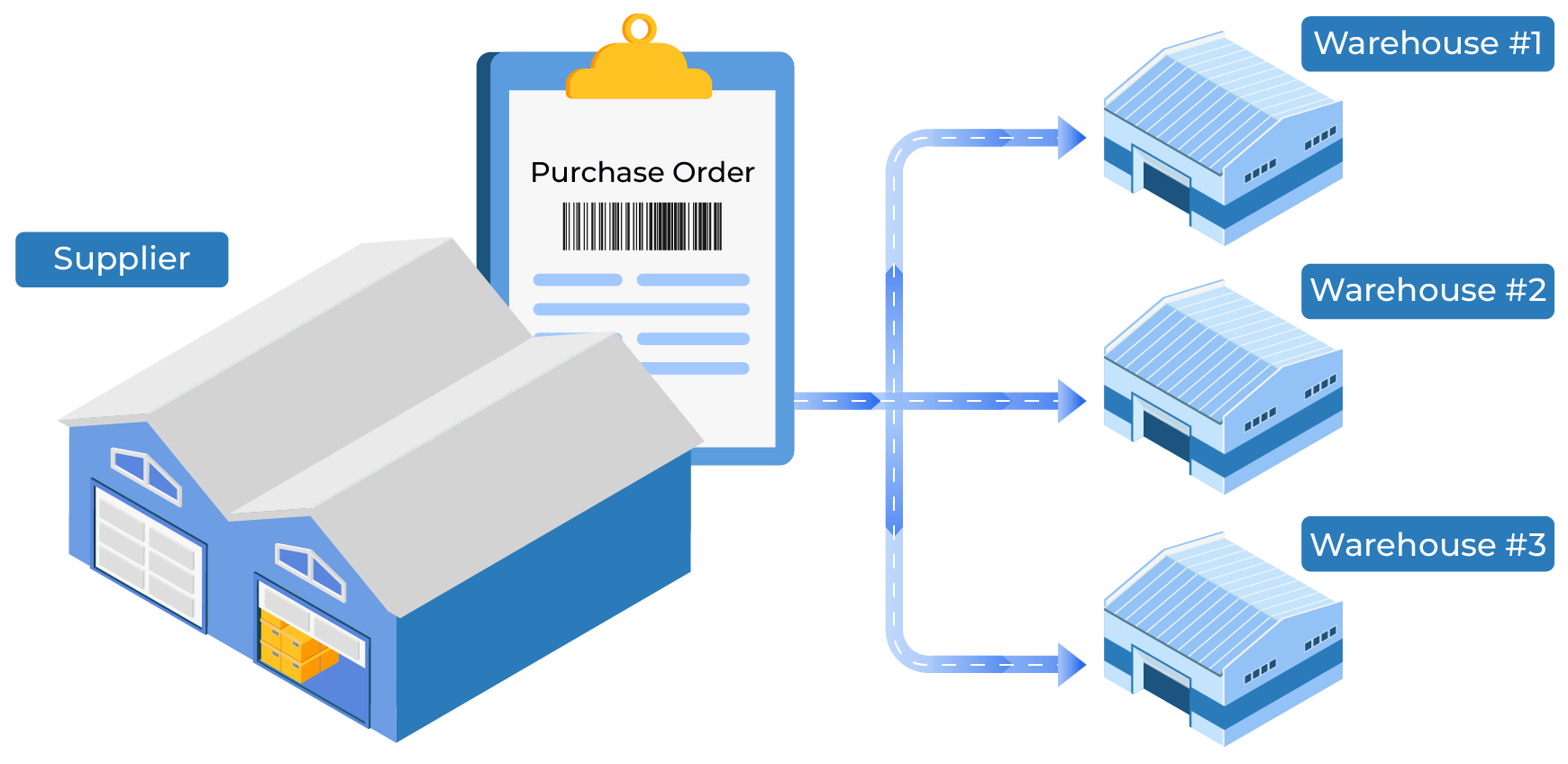 Multi-Warehouse Inventory Management, Multiple Fulfillment Centers with single purchase order Multi-Warehouse Inventory Management, Multiple Fulfillment Centers with single purchase order
