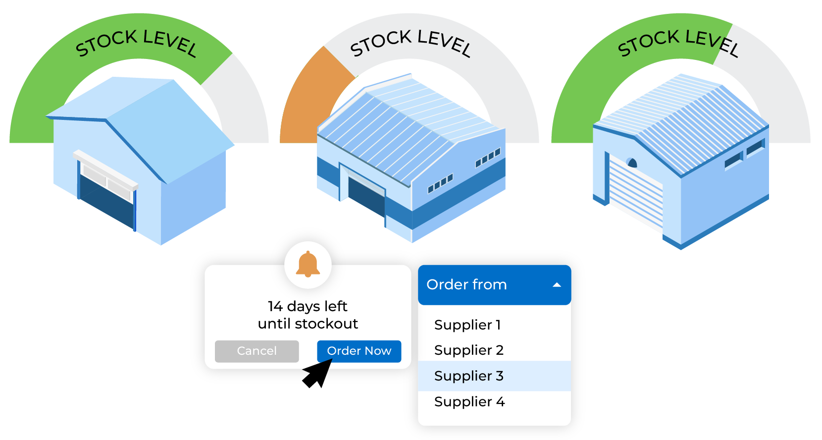 order managment, hero image, stock levels, days left until stockout, order from supplier order managment, hero image, stock levels, days left until stockout, order from supplier