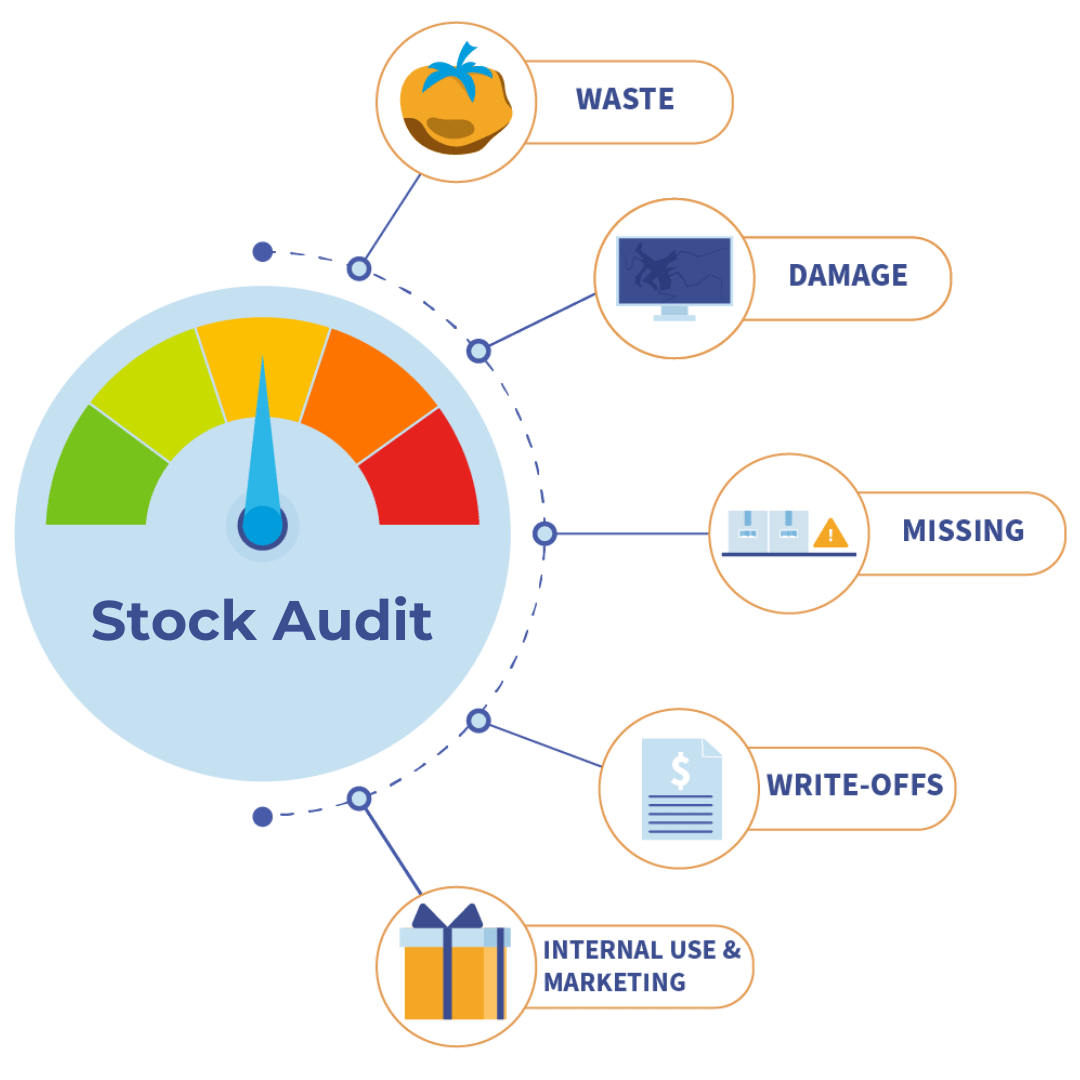 Stock Audit, shrink rate Stock Audit, shrink rate