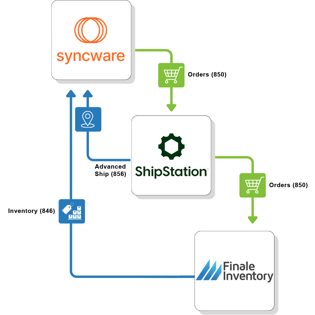 Syncware workflow