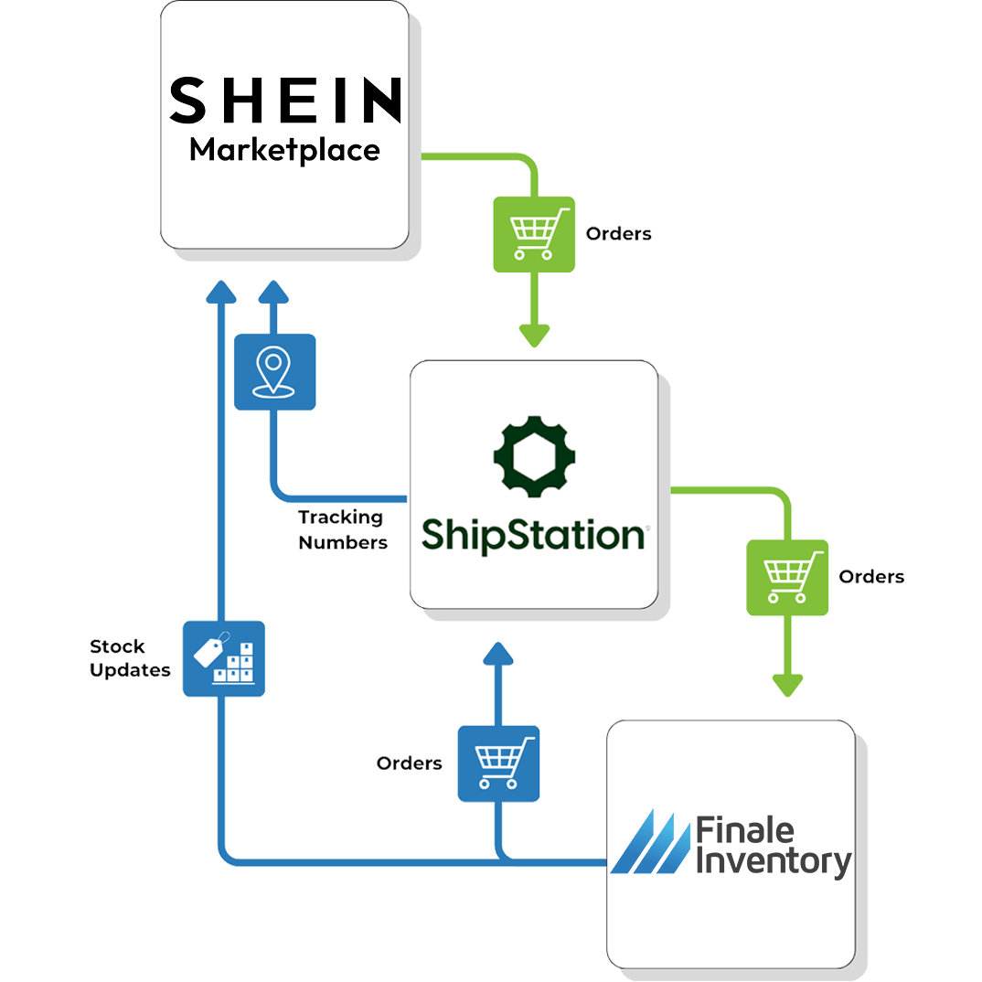 Shein Marketplace ShipStation Flow Shein Marketplace ShipStation Flow