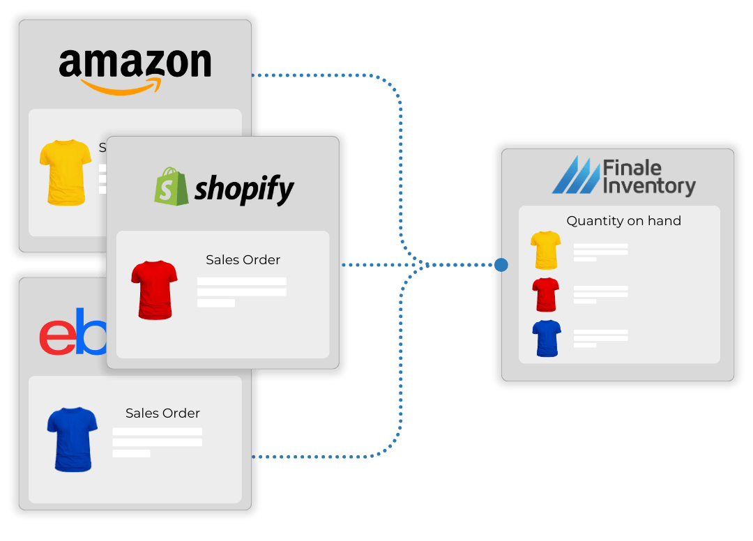 Ecommerce Inventory Software, Centralized Inventory Across Channels Ecommerce Inventory Software, Centralized Inventory Across Channels