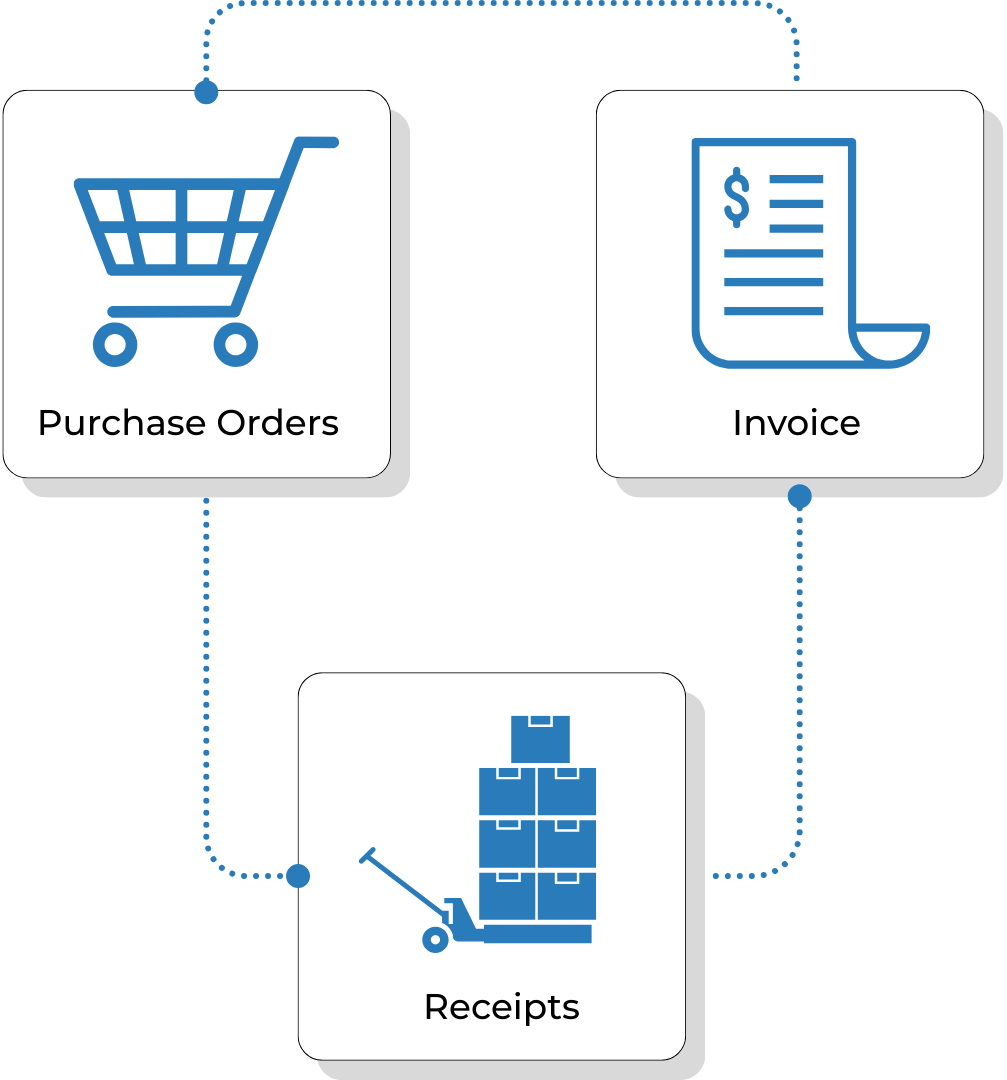 Inventory Accounting, 3-way match(2) Inventory Accounting, 3-way match(2)