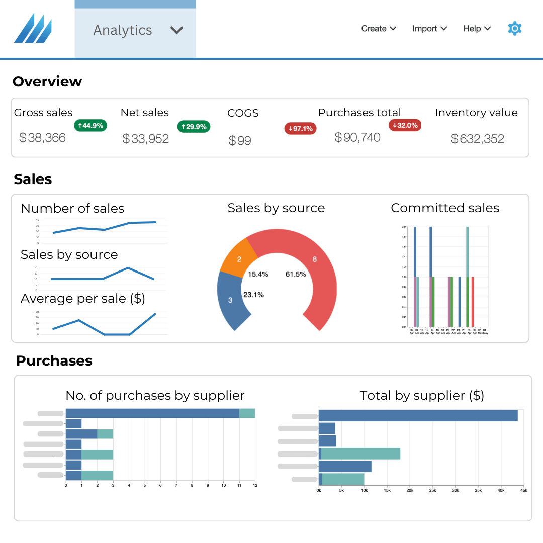 Inventory Management System, inventory analytics, stock analytics Inventory Management System, inventory analytics, stock analytics