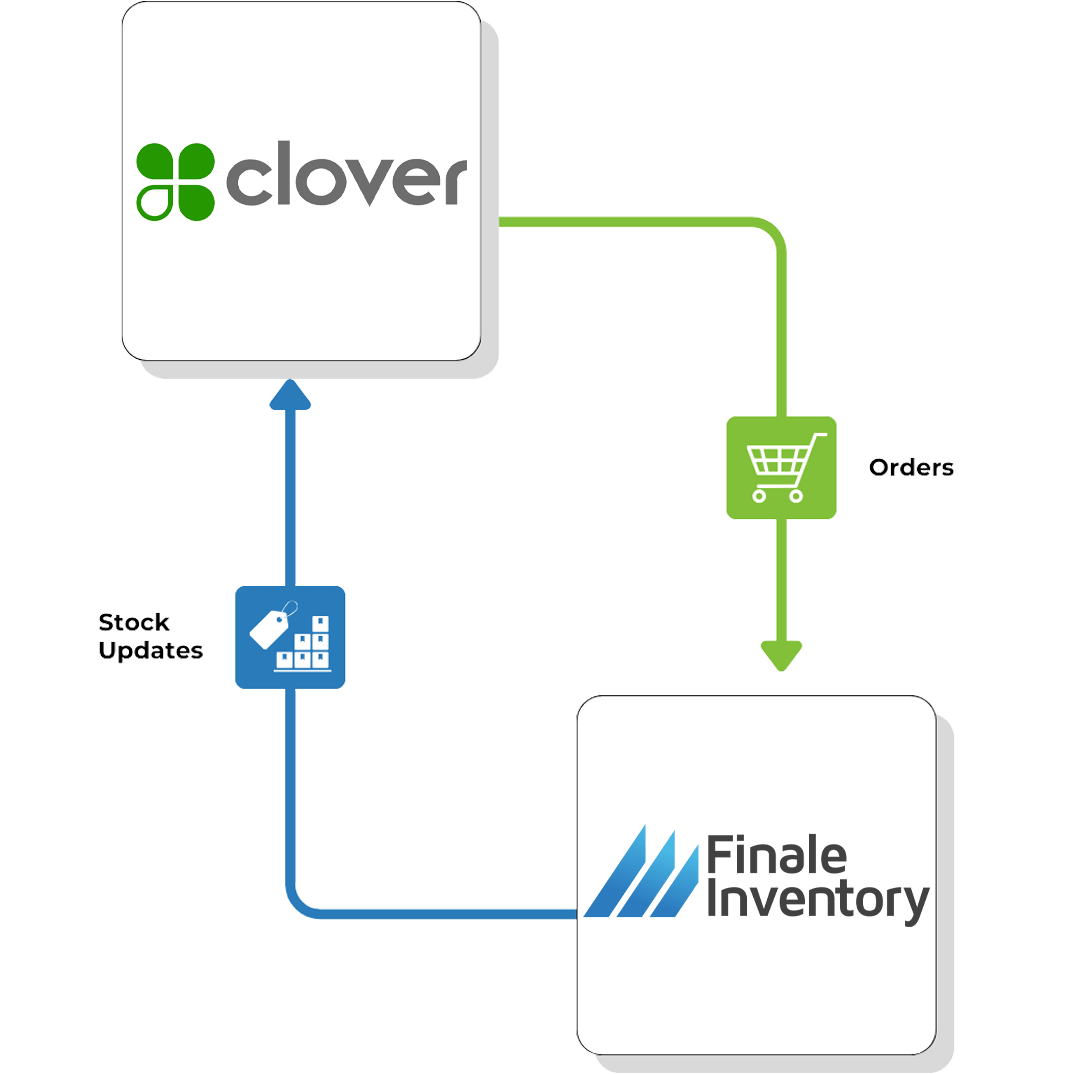 Clover inventory management, flow chart Clover inventory management, flow chart