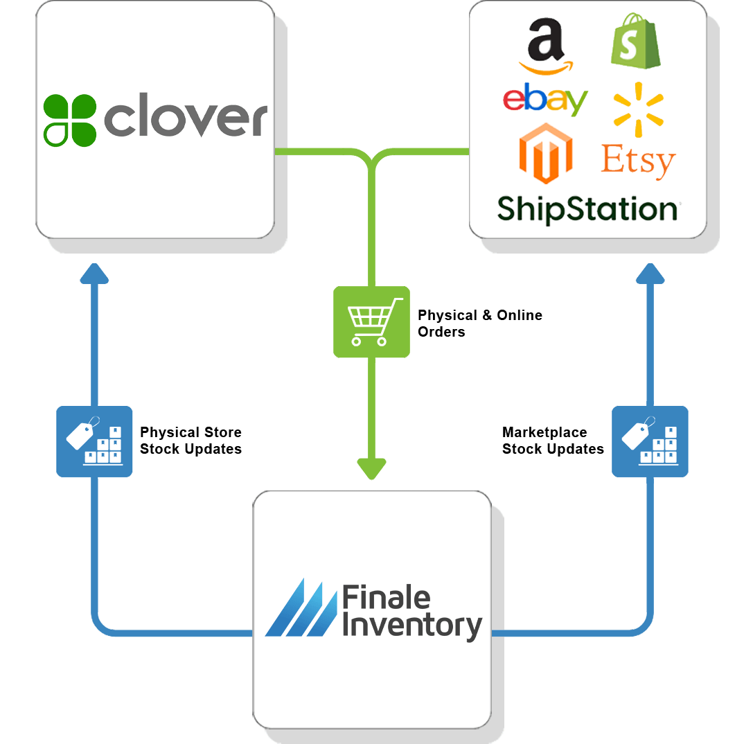 Clover inventory management, flow chart with ecommerce sales Clover inventory management, flow chart with ecommerce sales