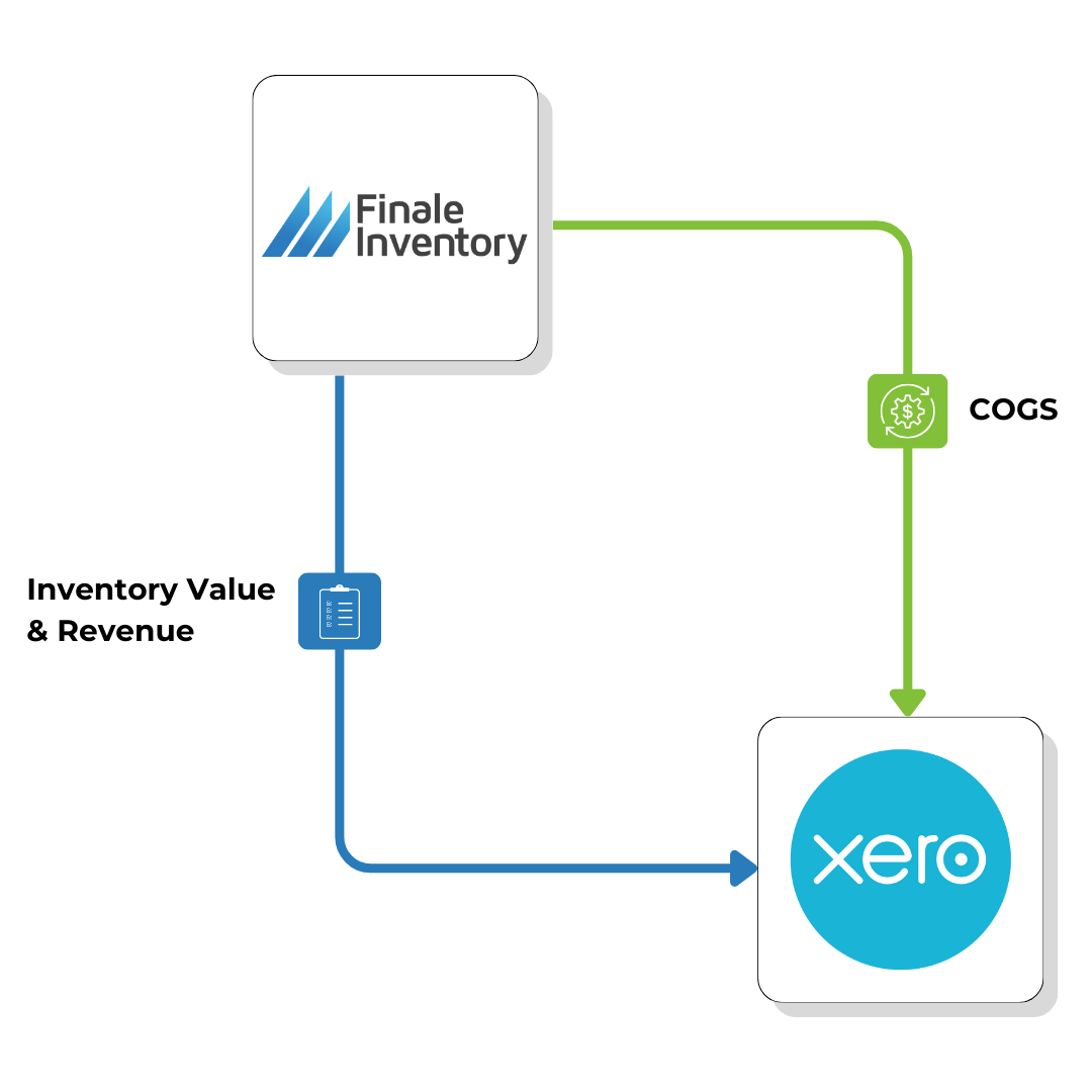 Xero Inventory inventory management, Flow Chart, phase 1 (1)